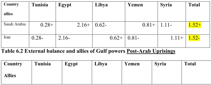 Table 6.1 External balance and allies of Gulf powers Pre-Arab Uprisings 