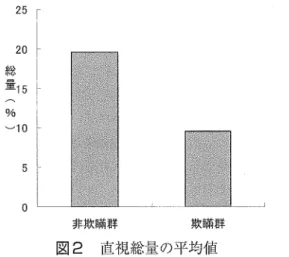表 2  相互視量 ,直 視量の平均値 と標準偏差 発言 内容 内向群 直視 回数     6.90 1.88 直視総量 (° /。 )   6.4020,61 直視平均時 間   3.00 1.30 相互視 回数    6.63 2.27 相互視総量 (° /。 ) 22.1213.31 相互祝平均時間  1.85 0.81 外向群 直視 回数     7.26 1.96 直視総量 (%)  4.5815.61 直視平均時 間   1,95 0。 91 相互視 回数    5,85 1,87 相互視総量 