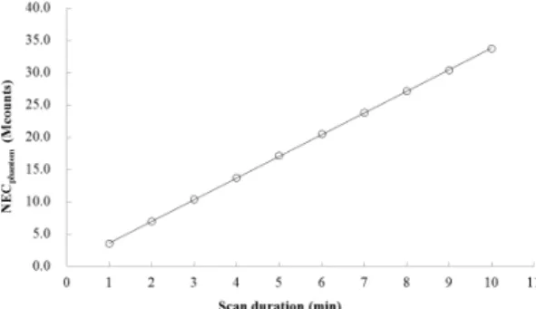 Fig. 2 Relationship between scan duration and detectability            score in phantom study.