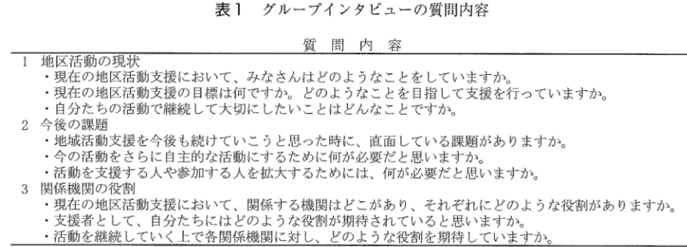 表 1  グ ル ー プ イ ンタ ビ ュ ー の 質 問 内容 質   問   内   容 1地 区活 動 の現状 。現在 の地区活動支援において、みな さんはどのよ うなことを していますか。 ・現在 の地区活動支援 の 目標 は何 ですか。 どのよ うなことを 目指 して支援 を行 つていますか。 ・ 自分たちの活動で継続 して大切 に したい ことは どんなことです か。 2今 後 の課題 ・地域活動支援 を今後 も続 けてい こ うと思った時に、直面 している課題 があ ります か。 。今 の活動