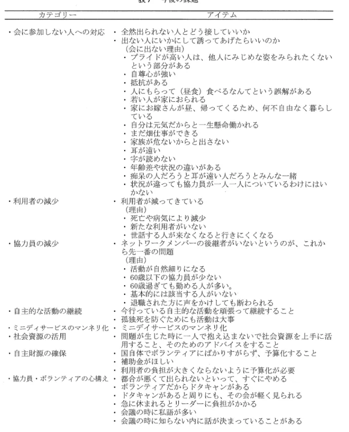 表 フ   今後 の課題 カテ ゴ リー                   アイテム ・会 に参加 しない人への対応   ・ 全然 出 られない人 とどう接 していいか 。出ない人にいかに して誘 つてあげた らいいのか (会 に出ない理 由 ) ・ プ ライ ドが高い人 は、他人 にみ じめな姿 をみ られ た くない とい う部分 がある 。 自尊心が強い 。抵抗がある 。人 にもらって (昼 食 )食 べ るなんて とい う誤解 がある 。若い人が家にお られ る 。家 にお嫁 さんが昼 、帰 つて