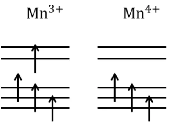 図 6: high spin state における Mn 3+ と Mn 4+ 。