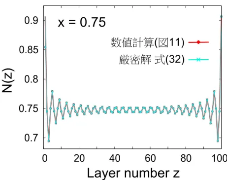図 12: x = 0.75 における N (z) vs. z 。赤線は図 11 に示した厳密対角化による数値計算 の結果。水色の線は式 (32) のフリーデル振動の厳密解。 は、 2 L+1π (n + 12 )z ≃ πz となり、フリーデル振動は消失する。これは定性的には、こ のようなフィリングにおいては各サイトに均等に電子が配置した方が、運動エネルギー を得やすいためだと理解できる。遍歴軌道が半分埋まり、局在軌道に電子が収容される 0.0 ≤ x ≤ 0.5 の領域では、どの局在軌道を占有しても運動
