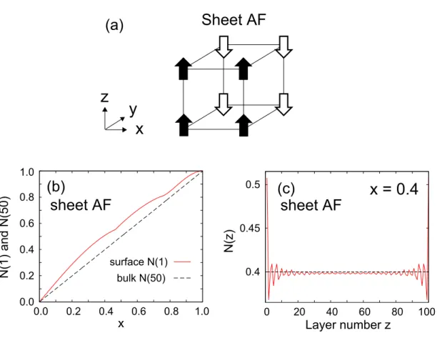 図 13: (a) Sheet AF 相の t 2g スピン構造  (b) 1000 × 1000 × 100 格子における N (1)( 赤 い線 ) と N (50)( 黒い波線 ) vs