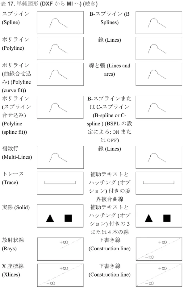 表 17. 単純図形 (DXF から MI へ) (続き) スプライン (Spline) B-スプライン (BSplines) ポリライン (Polyline) 線 (Lines) ポリライン (曲線合せ込 み) (Polyline (curve fit)) 線と弧 (Lines andarcs) ポリライン (スプライン 合せ込み) (Polyline (spline fit)) B-スプラインまたは C-スプライン(B-spline or  C-spline ) (BSPL の設定による: ON また 