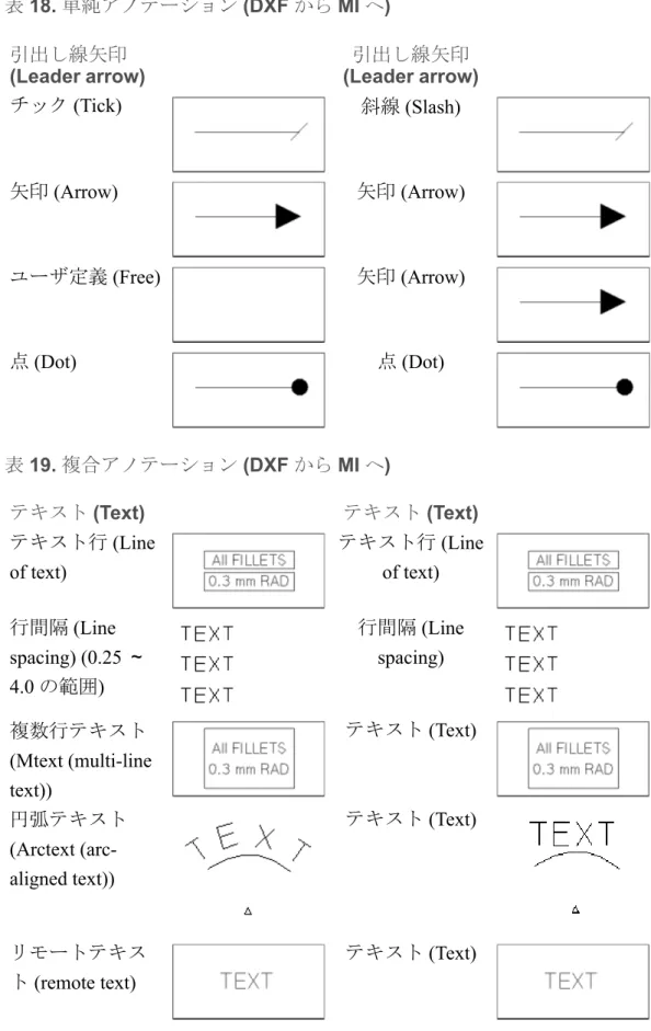 表 18. 単純アノテーション (DXF から MI へ) 引出し線矢印 (Leader arrow) 引出し線矢印 (Leader arrow) チック (Tick) 斜線 (Slash) 矢印 (Arrow) 矢印 (Arrow) ユーザ定義 (Free) 矢印 (Arrow) 点 (Dot) 点 (Dot) 表 19