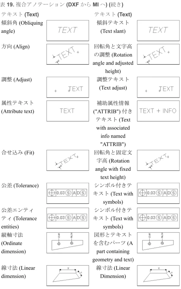 表 19. 複合アノテーション (DXF から MI へ) (続き) テキスト (Text) テキスト (Text) 傾斜角 (Obliquing angle) 傾斜テキスト(Text slant) 方向 (Align) 回転角と文字高 の調整 (Rotation angle and adjusted