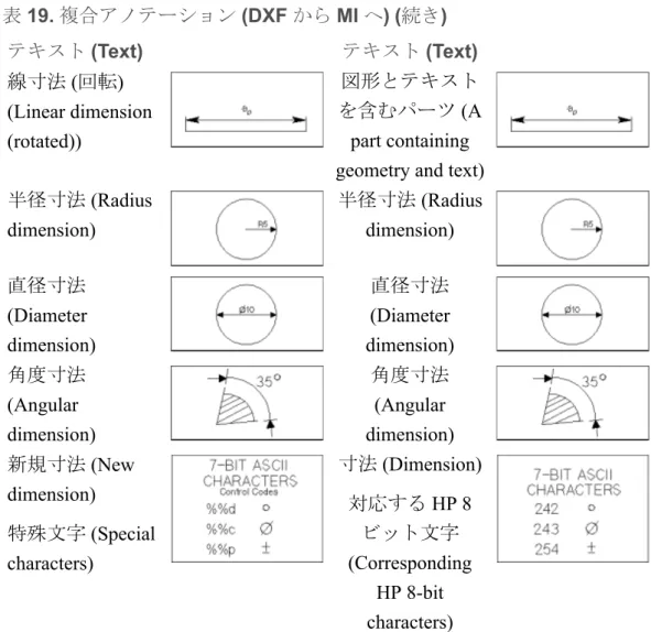表 19. 複合アノテーション (DXF から MI へ) (続き) テキスト (Text) テキスト (Text) 線寸法 (回転) (Linear dimension (rotated)) 図形とテキスト を含むパーツ (Apart containing geometry and text) 半径寸法 (Radius dimension) 半径寸法 (Radiusdimension) 直径寸法 (Diameter dimension) 直径寸法 (Diameter dimension) 角度寸法 (An