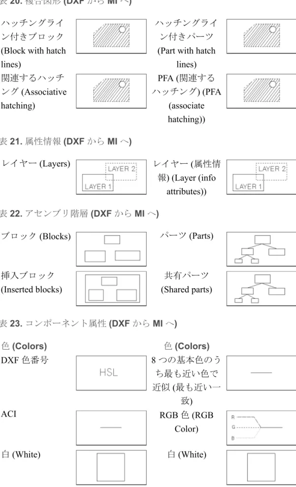 表 20. 複合図形 (DXF から MI へ) ハッチングライ