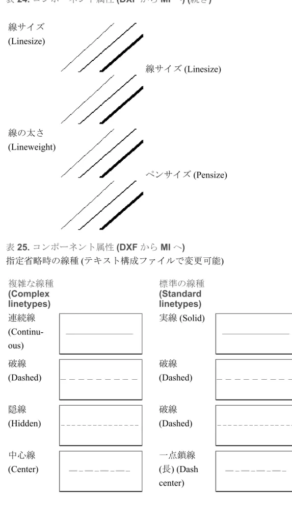表 24. コンポーネント属性 (DXF から MI へ) (続き) 線サイズ (Linesize) 線サイズ (Linesize) 線の太さ (Lineweight) ペンサイズ (Pensize) 表 25