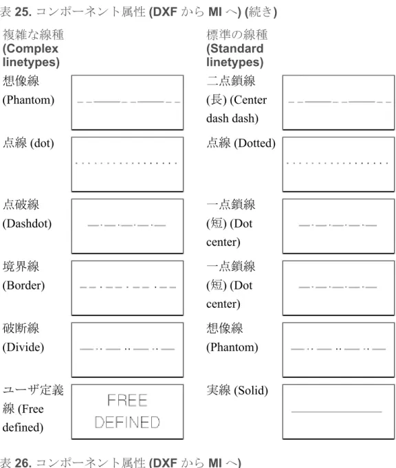 表 25. コンポーネント属性 (DXF から MI へ) (続き) 複雑な線種 (Complex linetypes) 標準の線種(Standardlinetypes) 想像線 (Phantom) 二点鎖線 (長) (Center dash dash) 点線 (dot) 点線 (Dotted) 点破線 (Dashdot) 一点鎖線(短) (Dot center) 境界線 (Border) 一点鎖線(短) (Dot center) 破断線 (Divide) 想像線 (Phantom) ユーザ定義 線 (Fr