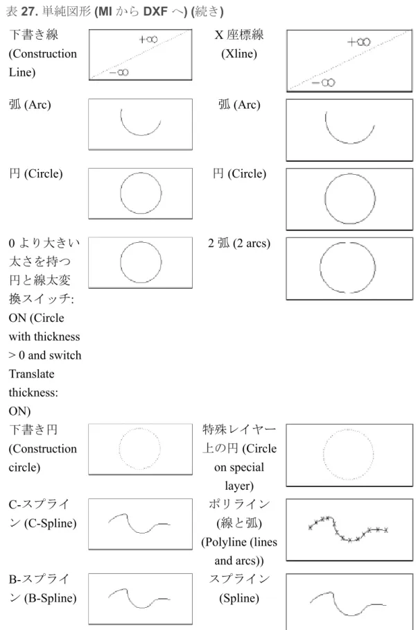 表 27. 単純図形 (MI から DXF へ) (続き) 下書き線 (Construction Line) X 座標線(Xline) 弧 (Arc) 弧 (Arc) 円 (Circle) 円 (Circle) 0 より大きい 太さを持つ 円と線太変 換スイッチ: ON (Circle with thickness > 0 and switch Translate thickness: ON) 2 弧 (2 arcs) 下書き円 (Construction circle) 特殊レイヤー上の円 (Cir