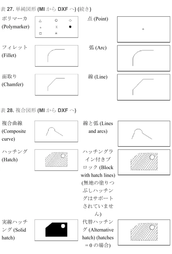 表 27. 単純図形 (MI から DXF へ) (続き) ポリマーカ (Polymarker) 点 (Point) フィレット (Fillet) 弧 (Arc) 面取り (Chamfer) 線 (Line) 表 28