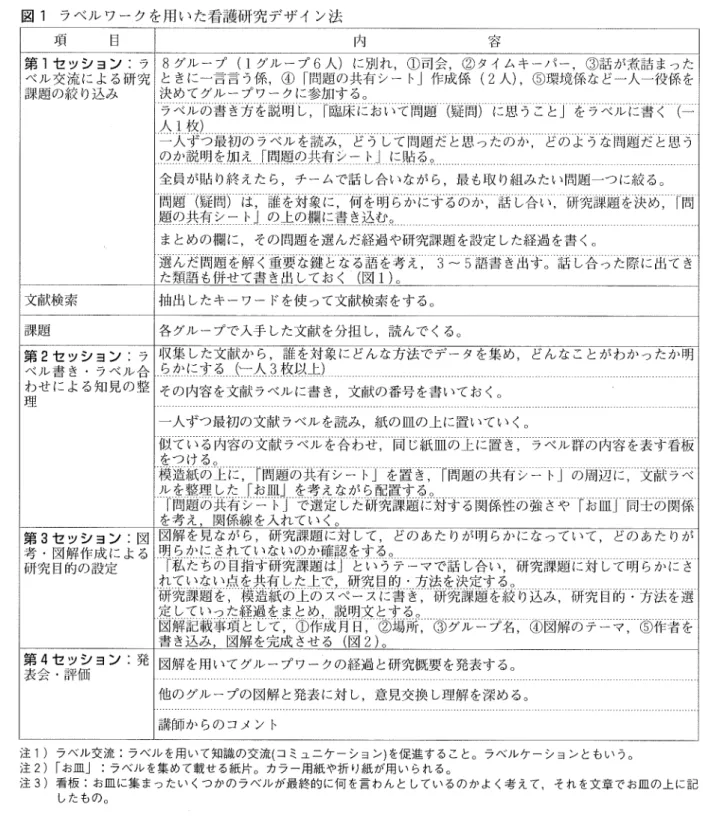図 1  ラベル ワークを用いた看護研究 デザイン法 項 目 内 容 第 1セ ッシ ョン :ラ ベル交流による研究 課題の絞 り込み 8グ ループ (1グ ループ6人 )に 別れ ,ときに一言言う係,④ 「問題の共有シー決めてグループワークに参加する。 ①司会 ,② タイムキーパー ,③ 話が煮詰まった卜」作成係 (2人),⑤環境係など一人一役係を ラベル の著 き方 を説明 し 人 1枚 ) 「臨床において問題 (疑 間 )に 思うこと」をラベルに書く (一 一人ずつ最初のラベルを読み,ど うして問題だ