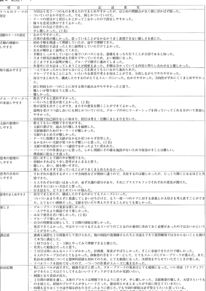 表 5記 述 デー タ     日 述 意 見 ラベ ル の テ ー マ 互 設定 今回は 6名 で一つのものを考 えたのでまとめやすかったが ,は じめの問題点が全 く頭に浮かはず囚った。ついていけるか不安だった。でも,何とかついていけた。 テーマの項 目が 2項 目しか上がって こなかったので設定 しやすかった。 様々な意見交換ができてよかった。 初めての方法で苦労 した。 少 し難 しかった。(2名 ) ]解 のテーマの設定 わ か りやす か った。 言 葉 の表現 が難 しか ったぃ黒 ってい る