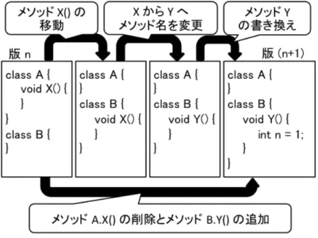 図 2.1: 行差分ツールの限界 1. メソッド X() がクラス A からクラス B へ移動 2. クラス B のメソッド X() を Y() に名前変更 3. クラス B のメソッド Y() のメソッド本体の書き換え 版 n と 版 (n + 1) のソースコードに対して UNIX diﬀ を実行した結果は下のよ うになる． 2,3d1 < void X() { < } 6a5,7 > void Y() { > int n = 1; > } 上から 3 行はメソッド X()