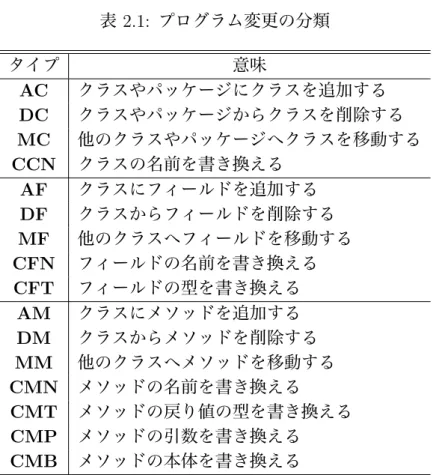 表 2.1: プログラム変更の分類 タイプ 意味 AC クラスやパッケージにクラスを追加する DC クラスやパッケージからクラスを削除する MC 他のクラスやパッケージへクラスを移動する CCN クラスの名前を書き換える AF クラスにフィールドを追加する DF クラスからフィールドを削除する MF 他のクラスへフィールドを移動する CFN フィールドの名前を書き換える CFT フィールドの型を書き換える AM クラスにメソッドを追加する DM クラスからメソッドを削除する MM 他のクラスへメソッドを移動