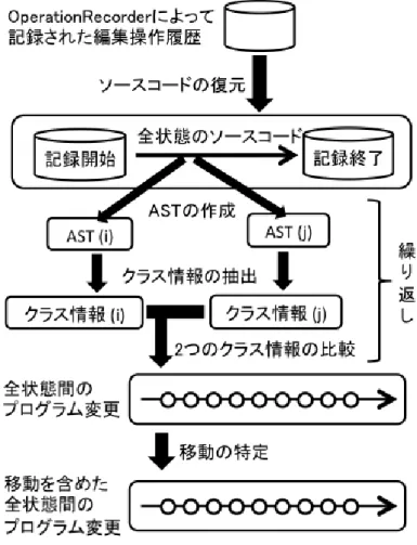 図 3.1: 変更特定手法