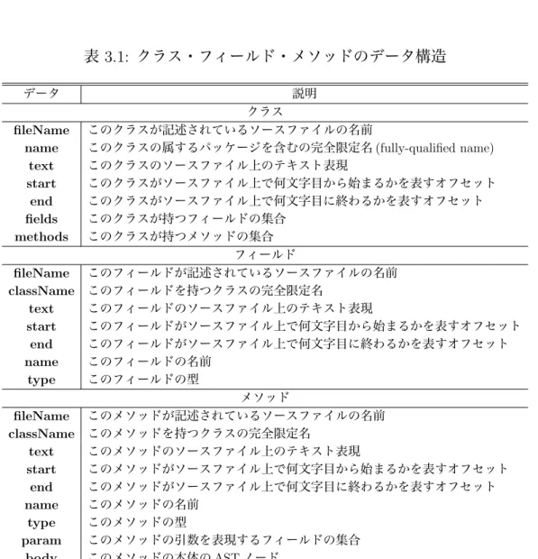 表 3.1: クラス・フィールド・メソッドのデータ構造