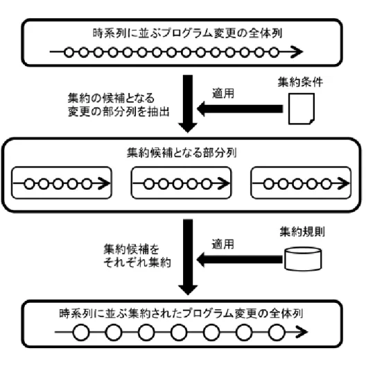 図 4.1: 変更集約手法