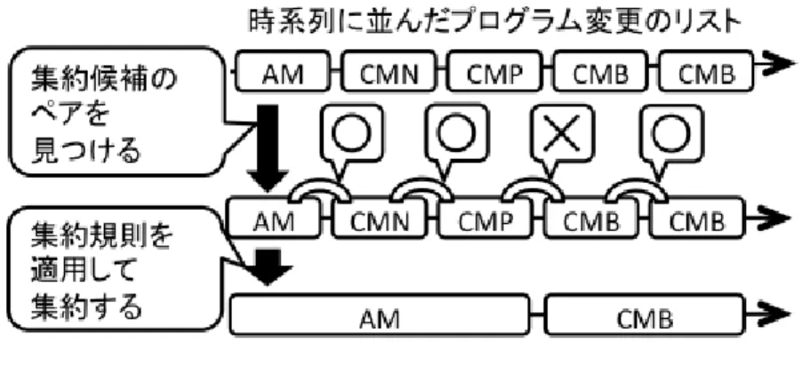 図 4.2: 集約の例 を一つのプログラム変更に集約するアルゴリズムである． アルゴリズムでは，changeGroup から 1 つずつプログラム変更を取り出すたび に，そのプログラム変更と 1 つ前に取り出したプログラム変更の両方の変更タイ プが changetype であった場合にそれらを一つに集約し，また，ここで集約したプ ログラム変更を今取り出したプログラム変更として扱うことで，次に取り出した プログラム変更と集約するができる（ 5 行目〜 6 行目， 8 行目， 11 行目〜 12 行目）． そし