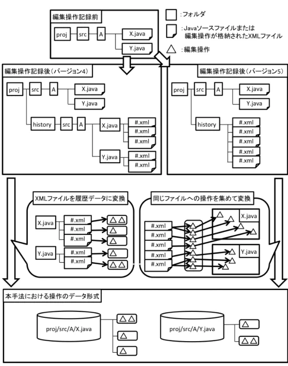 図 5.1: 編集操作履歴の相違点