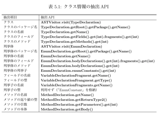 表 5.1: クラス情報の抽出 API 抽出項目 抽出 API クラス ASTVisitor.visit(TypeDeclaration) クラスのパッケージ名 TypeDeclaration.getRoot().getPackage().getName() クラスの名前 TypeDeclaration.getName() クラスのフィールド TypeDeclaration.getFields().get(int).fragments().get(int) クラスのメソッド TypeDeclaration.