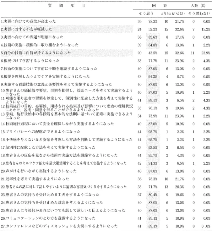 表 2看 護基本プログラム実施後か ら前半実習 までの事前学習動機 と学習内容 (重 複回答 ) ni46 学習動機 プログラムの課題か ら自分で必要 と考 えたか ら教員に実習で必要 といわれたか ら 教員に具体的に課題 を提示 されたか ら その他 対 象 理 解   一    技 術 練 習学習内容 プログラムで気づいた課題 を意識 して練習 した 実際の練習は していないが、看護技術の本や 義資料 を読 ん 表 3看 護基本技術支援 プログ ラム前半実習終 了後   学生の 自己評価に あわせ て 