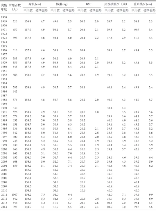 表 1 東京女子大学における1968 年度から2014 年度の体格・体力測定結果 実施  年度 対象者数（人） 身長(cm) 体重(kg) BMI 反復横跳び（回） 垂直跳び(cm) 平均値 標準偏差 平均値 標準偏差 平均値 標準偏差 平均値 標準偏差 平均値 標準偏差 1968 1969 520 156.8 4.7 49.6 5.5 20.2 2.0 38.7 3.2 38.3 5.3 1970 1971 450 157.0 4.9 50.2 5.7 20.4 2.1 39.8 3.2 40.9 5.4