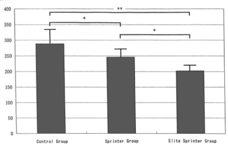Fig. 2. Reaction times of control group, sprinter group and elite sprinter group in a foreperiod reaction  paradime
