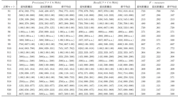 表 4.3 3 つのクラスタリング手法による実験結果