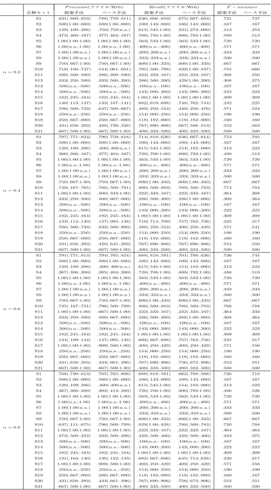 表 4.4 提案手法とベース手法との性能比較