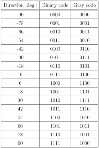 表 2.1 方向の走査範囲とそのバイナリ表現とグレイ表現の例 (4 bits) Direction [deg.] Binary code Gray code