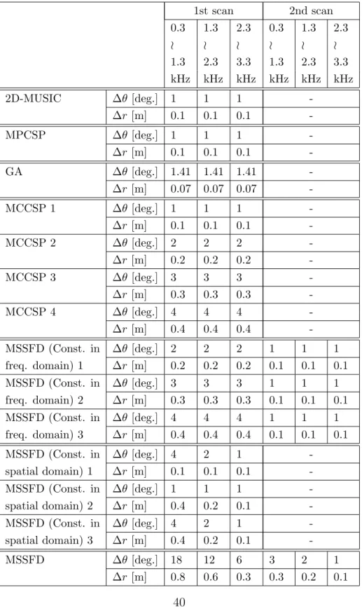 表 3.3 音源位置推定に用いた空間分解能 1st scan 2nd scan 0.3 1.3 2.3 0.3 1.3 2.3 ≀ ≀ ≀ ≀ ≀ ≀ 1.3 2.3 3.3 1.3 2.3 3.3 kHz kHz kHz kHz kHz kHz 2D-MUSIC ∆θ [deg.] 1 1 1  -∆r [m] 0.1 0.1 0.1  -MPCSP ∆θ [deg.] 1 1 1  -∆r [m] 0.1 0.1 0.1  -GA ∆θ [deg.] 1.41 1.41 1.41  -∆r [m] 0.