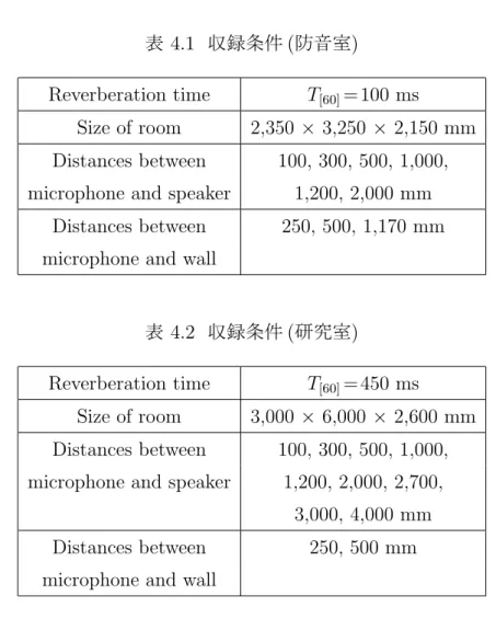 表 4.1 収録条件 (防音室)