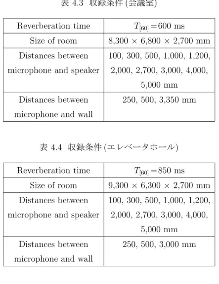 表 4.3 収録条件 ( 会議室 )