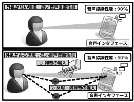図 1.1 雑音と残響の混入による音声認識性能の低下 とが挙げられる [21, 22, 23, 24] ．これまでに実環境下で音声認識性能を向上させるた めに数多くの雑音対策 [25, 26, 27, 28, 29, 30, 31] や残響対策 [32, 33, 34, 35, 36, 37] が提案されている．実際に音声インタフェースを利用する場合，事前にこれらの性 能改善手法を適切に講じて，利用環境に存在する外乱の影響を音声認識システムに 適応させる必要がある． 外乱の影響を音声認識システムに適応させる
