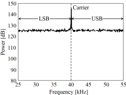 図 3.3 ホワイトノイズをキャリア波 40 kHz で振幅変調した振幅変調波の周波数特性