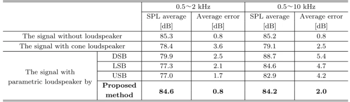 表 3.3 各方式における低域 (0.5 〜 2 kHz) および再生帯域 (0.5 〜 10 kHz) の平均音圧 レベルと誤差平均