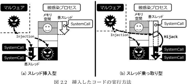 図 2.2 挿入したコードの実行方法 区別している場合，被感染プロセスによって行われた挙動が被感染プロセス本来のも のであるのか，マルウェアによるものであるのかを判別できない． 当該機能は，大きく分けて被感染プロセスのメモリ空間へコードを挿入する段階と 実際にコードを実行する段階の 2 段階が存在する．コードの実行方法に着目すると，マ ルウェアが挿入したコードを実際に実行するためには，被感染プロセス内にそのコー ドを実行するためのスレッドを確保する必要がある．これは， Windows における実行 単位が，