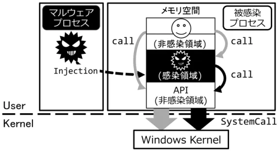 図 3.1 スレッド乗っ取り型マルウェアのシステムコール呼出し過程 [19] 取り型マルウェアの挙動を解析可能とする． 3.4 結言 本章では， 1 章で述べた 3 つの特徴を合わせ持つマルウェア動的解析手法を実現する ための提案手法のアプローチを述べた．提案手法の 1 つである Alkanet では，動的解 析では観測期間内に動作しなかった挙動は解析できないことから，典型的なアンチデ バッグに対する耐性を優先し，かつ低オーバヘッドの両立を目指す．具体的には，軽 量な VMM をベースとし，マルウェアに対し