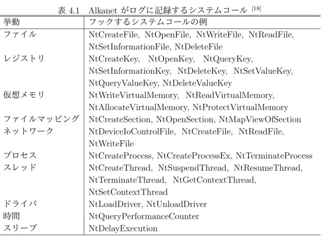 表 4.1 Alkanet がログに記録するシステムコール [18]