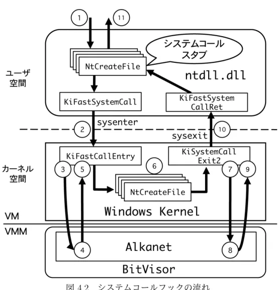 図 4.2 システムコールフックの流れ なお，ハードウェアブレイクポイントの設定に使用するデバッグレジスタは，デバッ グレジスタに対する mov 命令をフックすることで，ゲスト OS から隠蔽する．ハード ウェアブレイクポイントの使用の有無を確認するアンチデバッグ機能を持つマルウェ アについては 4.5 節で述べる． 4.3.2 システムコールの特定 Windows では，システムコール発行時にシステムコール番号が EAX レジスタに格 納される．したがって， sysenter フックでは， EAX レジス