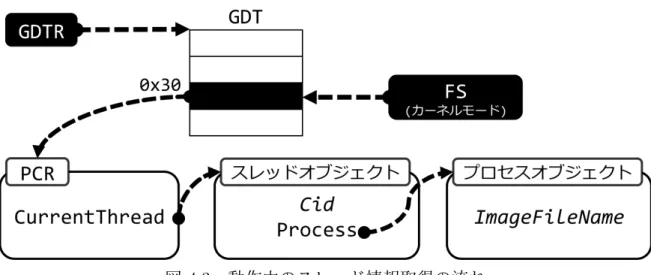 図 4.3 動作中のスレッド情報取得の流れ (4) PCR に含まれるポインタ CurrentThread より，実行中のスレッドオブジェクト のアドレスを取得する． (5) スレッドオブジェクトが所属するプロセスオブジェクトも取得し，これらのデー タ構造から Cid や実行ファイル名 ( 図中の ImageFileName) を取得する． 4.3.4 引数と戻り値の取得 マルウェアの挙動を理解するためには，システムコールの種類に加えて，マルウェ アがアクセスしたファイルやレジストリなどの操作対象の情報も必
