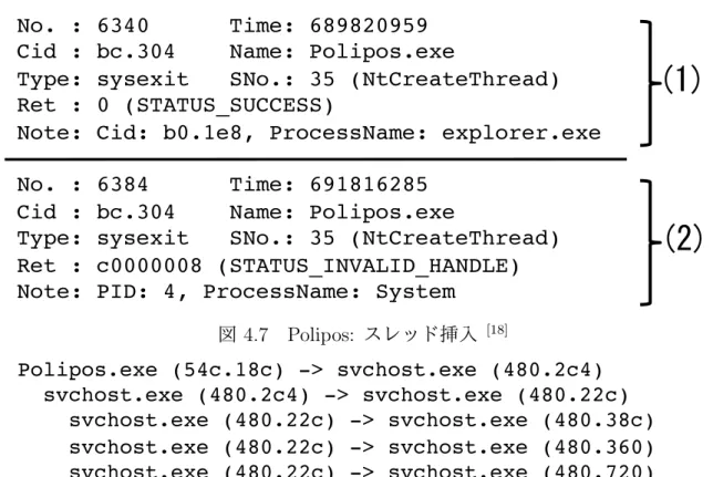 図 4.7 Polipos: スレッド挿入 [18] 図 4.8 Polipos: svchost.exe に挿入されたスレッドの追跡 [18] 4.6.3 多様なマルウェアに対する有効性の評価 本節では，まず，マルウェア 33 体について，各セキュリティベンダのレポートに 記述されたシステムに影響を与え得る挙動を Alkanet で観測できたかについて述べ， Alkanet が多くのマルウェアに対して有効であることを示す．ここで対象とする挙動 は，ファイル，レジストリ，プロセス，スレッド，ドライバ，プロセ