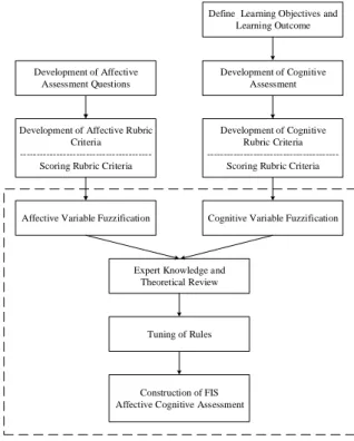 Figure 6.3 Overall process of aﬀective-cognitive inference system
