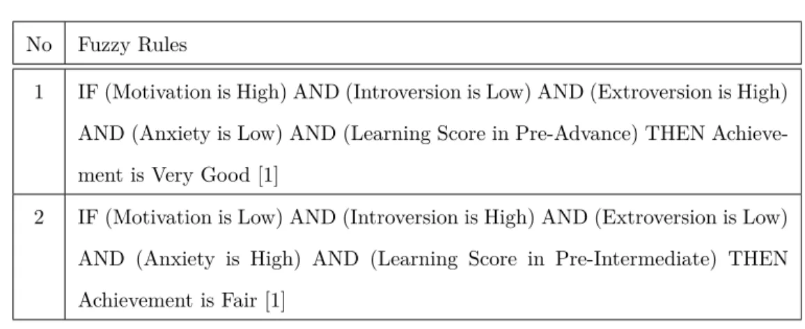 Table 6.9 Examples of fuzzy rules