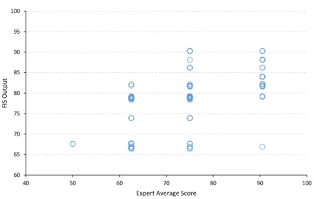 Figure 6.5 Correlation plot of FIS output and experts score Table 6.14 Correlation between FIS output and all experts score