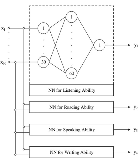 Figure 4.8 Inference model of English abilities by NN Table 4.1 Error and variance of English ability inference