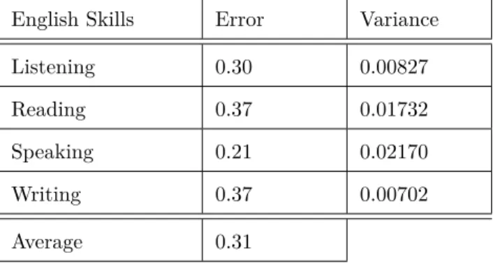 Table 4.3 Error and variance of each English ability classiﬁcation